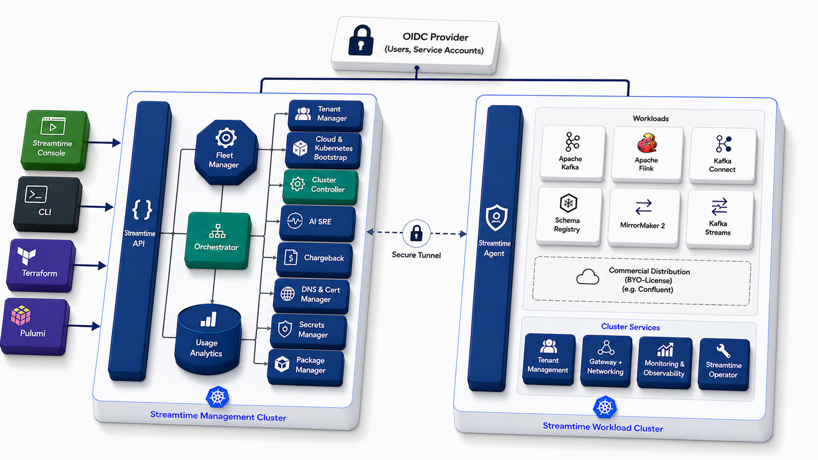Streamtime architecture diagram